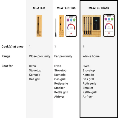 MEATER Block